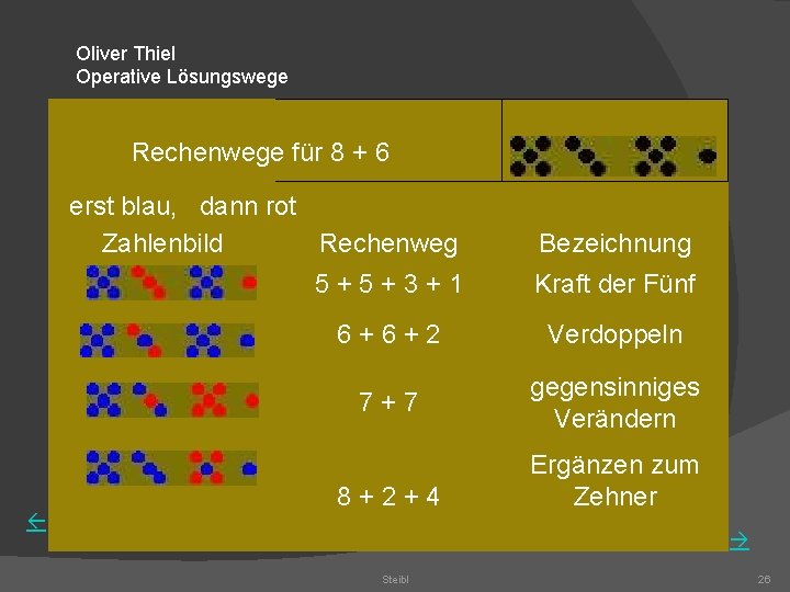 Oliver Thiel Operative Lösungswege Rechenwege für 8 + 6 erst blau, dann rot Zahlenbild