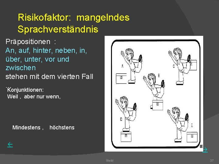 Risikofaktor: mangelndes Sprachverständnis Präpositionen : An, auf, hinter, neben, in, über, unter, vor und