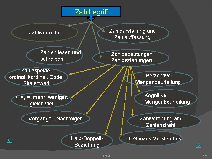 Zahlbegriff Zahldarstellung und Zahlauffassung Zahlwortreihe Zahlen lesen und schreiben Zahlbedeutungen Zahlbeziehungen Zahlaspekte: ordinal, kardinal,