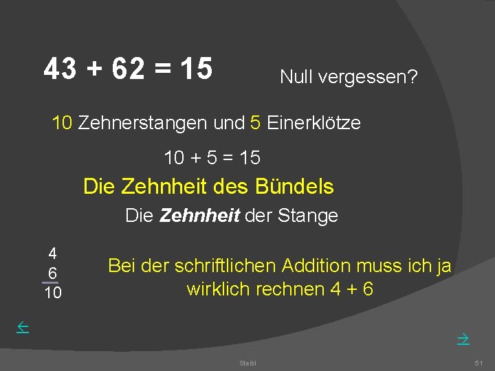 43 + 62 = 15 Null vergessen? 10 Zehnerstangen und 5 Einerklötze 10 +