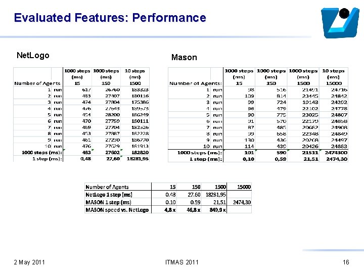 Evaluated Features: Performance Net. Logo 2 May 2011 Mason ITMAS 2011 16 