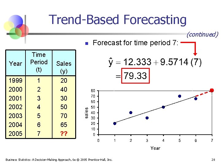 Trend-Based Forecasting (continued) n Year Time Period (t) Sales (y) 1999 2000 2001 2002