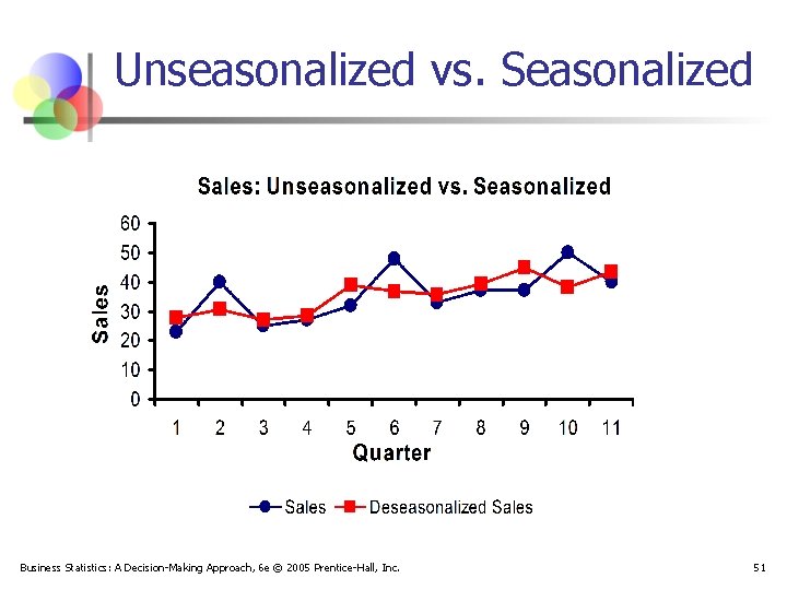 Unseasonalized vs. Seasonalized Business Statistics: A Decision-Making Approach, 6 e © 2005 Prentice-Hall, Inc.