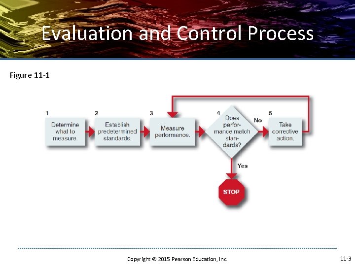 Evaluation and Control Process Figure 11 -1 Copyright © 2015 Pearson Education, Inc. 11 Evaluation and Control Process Figure 11 -1 Copyright © 2015 Pearson Education, Inc. 11