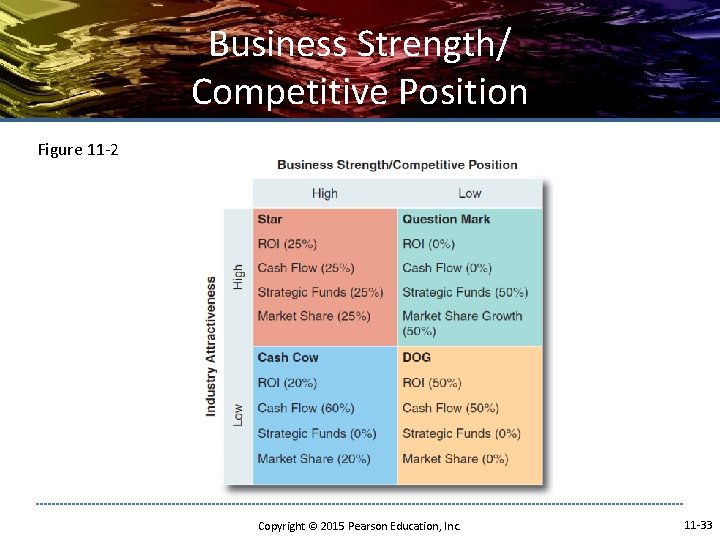 Business Strength/ Competitive Position Figure 11 -2 Copyright © 2015 Pearson Education, Inc. 11 Business Strength/ Competitive Position Figure 11 -2 Copyright © 2015 Pearson Education, Inc. 11