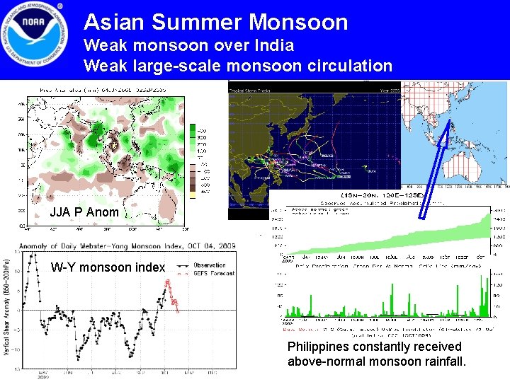 Asian Summer Monsoon Weak monsoon over India Weak large-scale monsoon circulation JJA P Anom