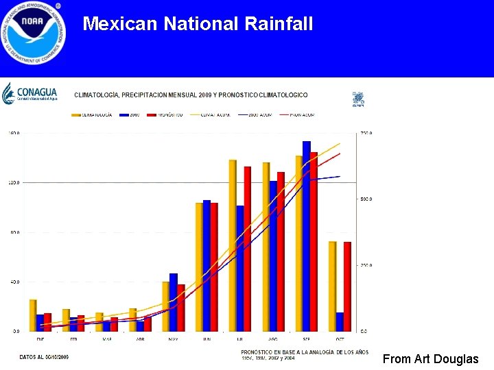 Mexican National Rainfall From Art Douglas 