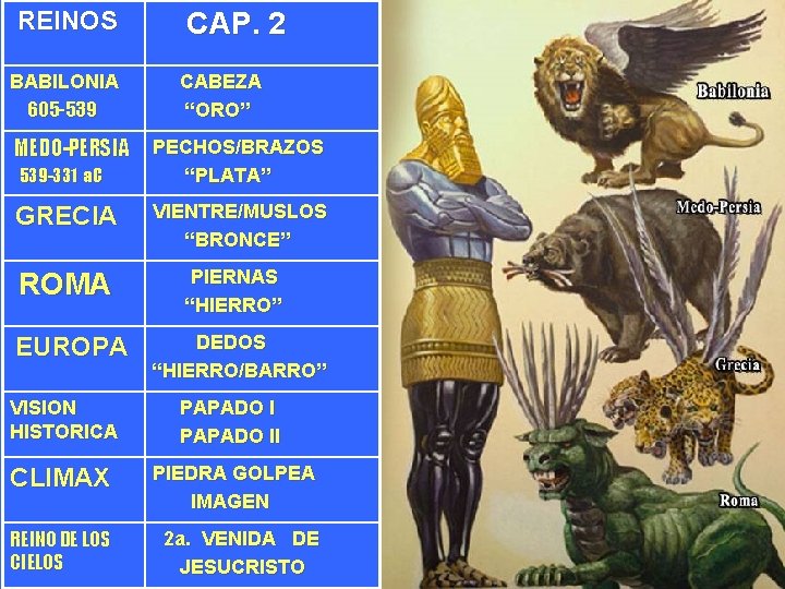 REINOS BABILONIA 605 -539 MEDO-PERSIA 539 -331 a. C GRECIA ROMA EUROPA CAP. 2