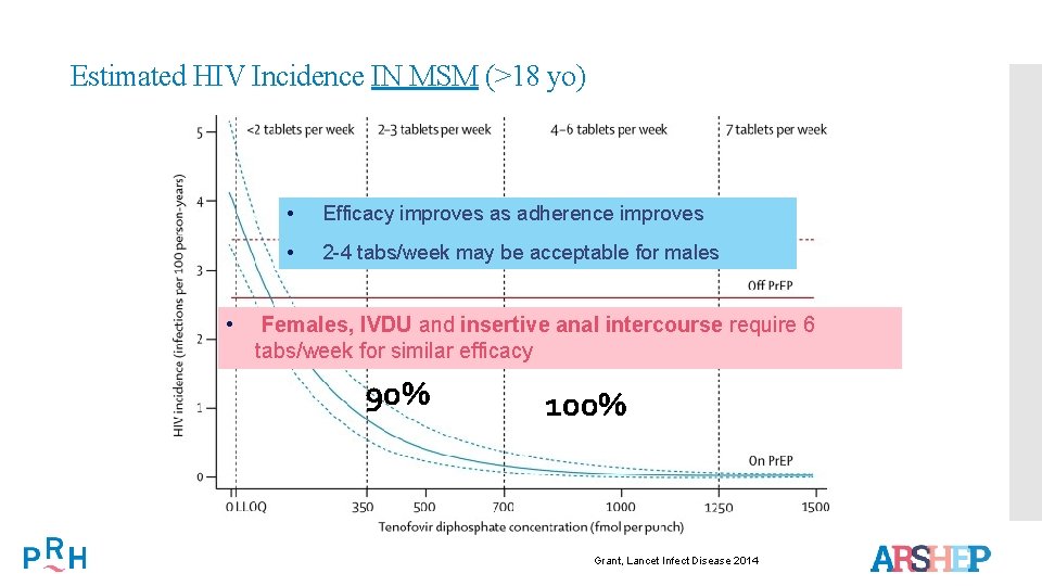 Estimated HIV Incidence IN MSM (>18 yo) • • Efficacy improves as adherence improves