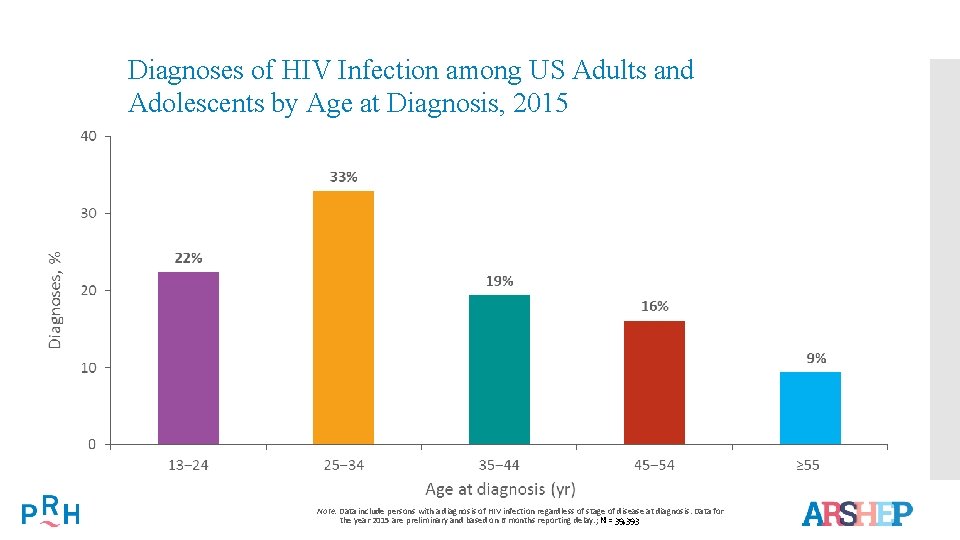 Diagnoses of HIV Infection among US Adults and Adolescents by Age at Diagnosis, 2015