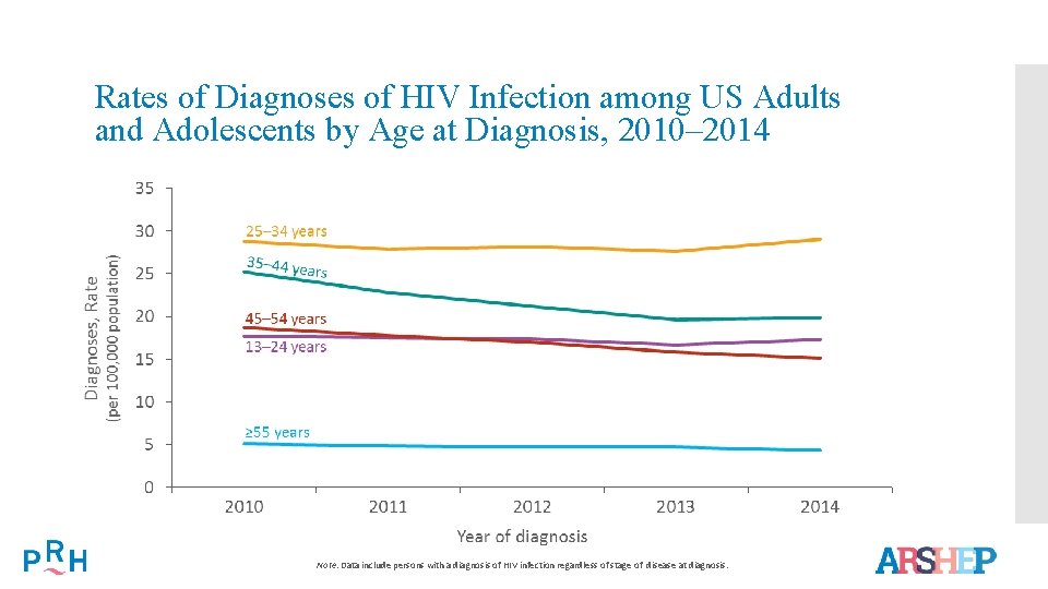 Rates of Diagnoses of HIV Infection among US Adults and Adolescents by Age at