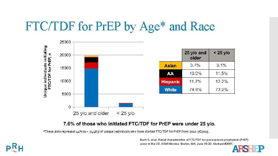 FTC/TDF for Pr. EP by Age* and Race *These data represent 44% (n =