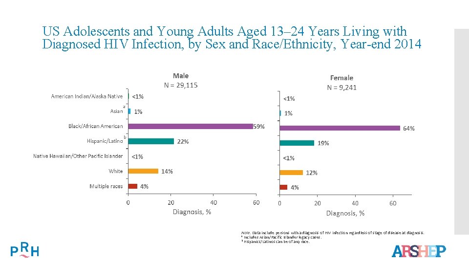 US Adolescents and Young Adults Aged 13– 24 Years Living with Diagnosed HIV Infection,