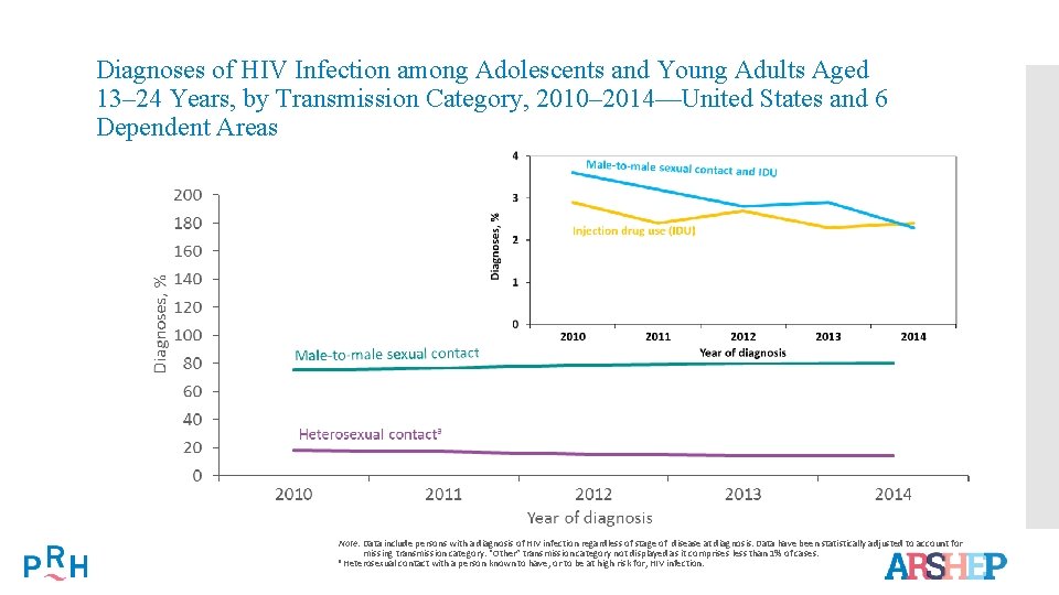 Diagnoses of HIV Infection among Adolescents and Young Adults Aged 13– 24 Years, by
