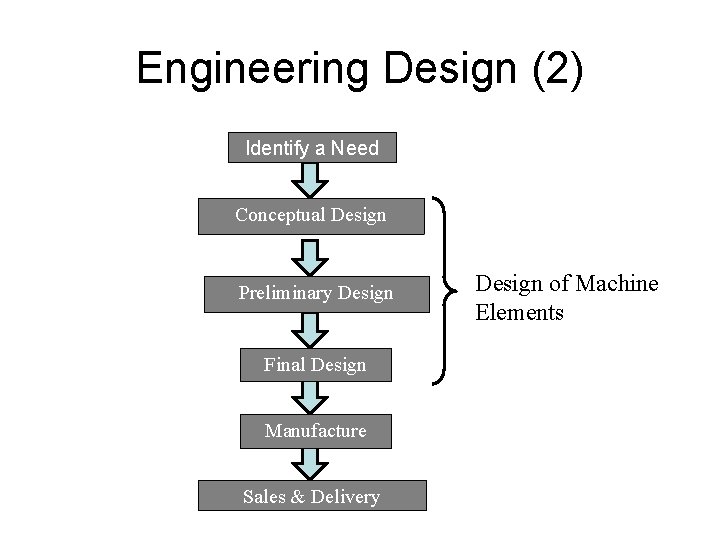 Engineering Design (2) Identify a Need Conceptual Design Preliminary Design Final Design Manufacture Sales