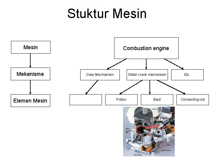 Stuktur Mesin Mekanisme Elemen Mesin Combustion engine Gear Mechanism Slider crank mechanism Piston Baut