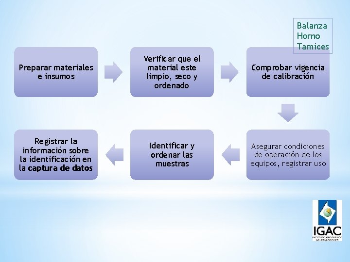 Balanza Horno Tamices Preparar materiales e insumos Verificar que el material este limpio, seco