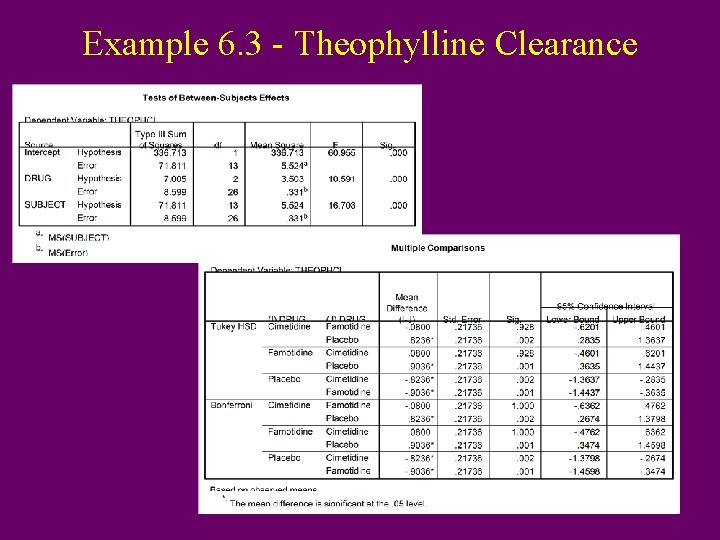 Example 6. 3 - Theophylline Clearance 