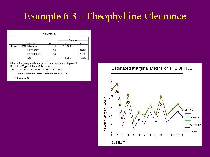 Example 6. 3 - Theophylline Clearance 