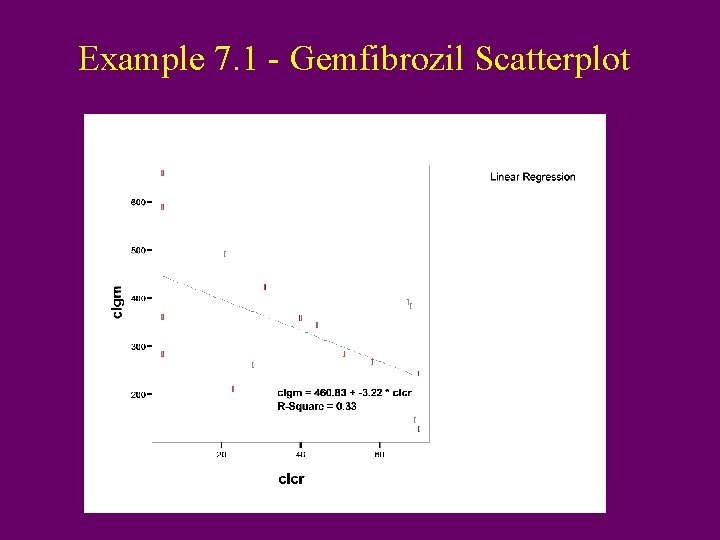 Example 7. 1 - Gemfibrozil Scatterplot 