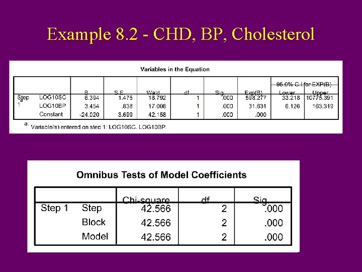 Example 8. 2 - CHD, BP, Cholesterol 