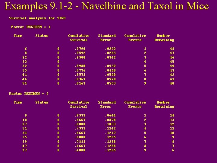 Examples 9. 1 -2 - Navelbine and Taxol in Mice Survival Analysis for TIME