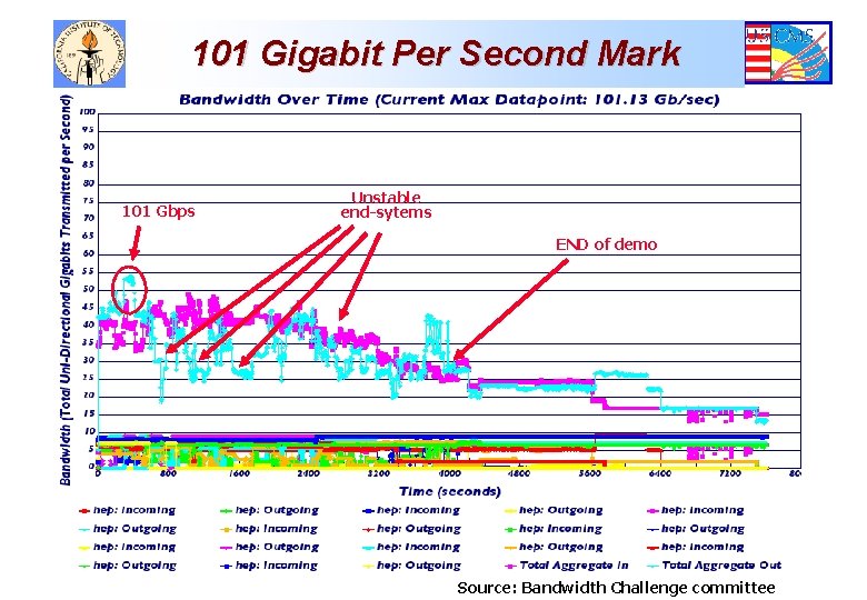 101 Gigabit Per Second Mark 101 Gbps Unstable end-sytems END of demo Source: Bandwidth