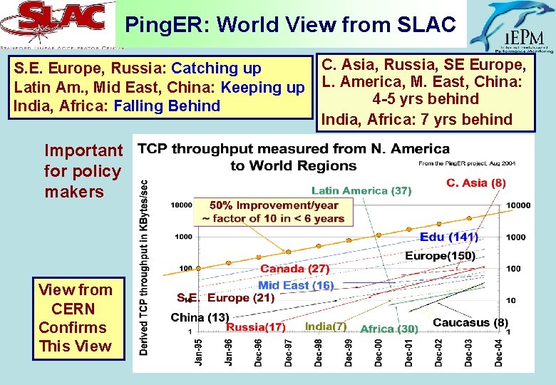 Ping. ER: World View from SLAC S. E. Europe, Russia: Catching up Latin Am.