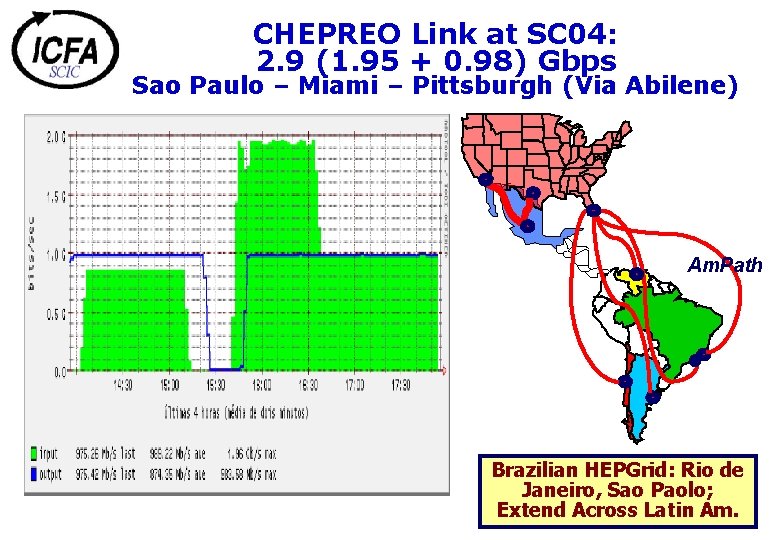 CHEPREO Link at SC 04: 2. 9 (1. 95 + 0. 98) Gbps Sao