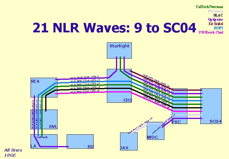 Cal. Tech/Newman FL/Avery SLAC Optiputer Ed Seidel HOPI UW/Rsrch Chnl 21 NLR Waves: 9