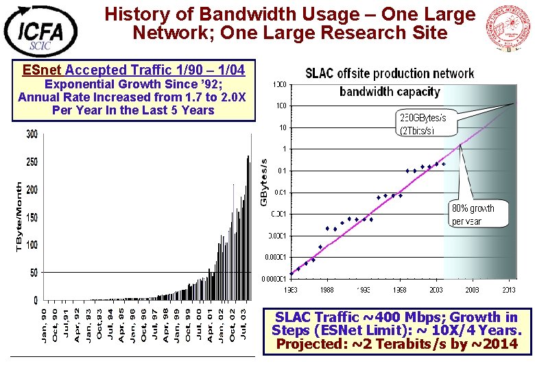 History of Bandwidth Usage – One Large Network; One Large Research Site ESnet Accepted
