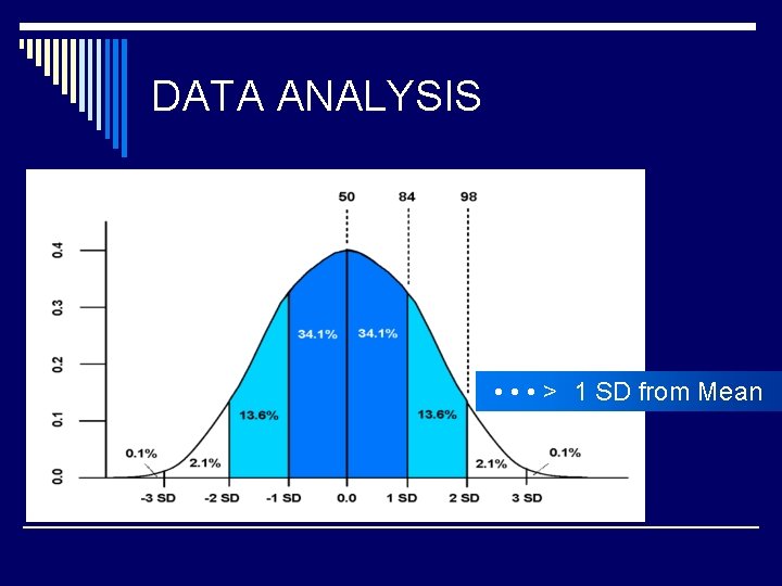 DATA ANALYSIS • • • > 1 SD from Mean 