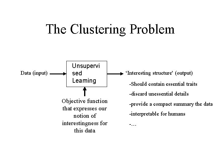 The Clustering Problem Data (input) Unsupervi sed Learning ‘Interesting structure’ (output) -Should contain essential