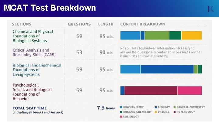 MCAT Test Breakdown 