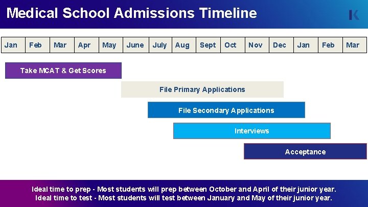 Medical School Admissions Timeline Jan Feb Mar Apr May June July Aug Sept Oct