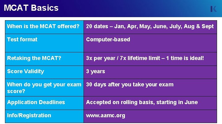 MCAT Basics When is the MCAT offered? 20 dates – Jan, Apr, May, June,