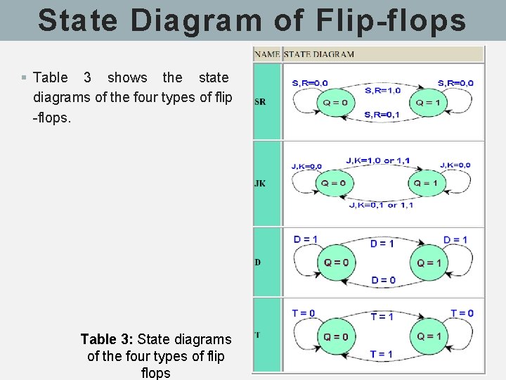 State Diagram of Flip-flops § Table 3 shows the state diagrams of the four