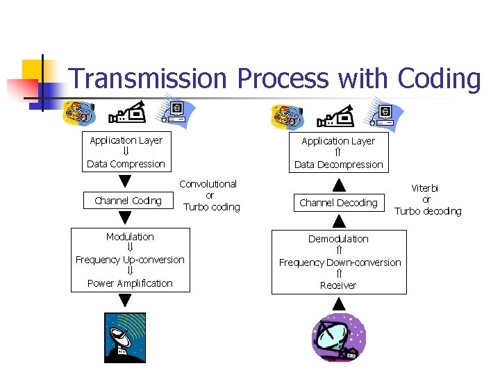 Transmission Process with Coding Application Layer Data Compression Channel Coding Application Layer Data Decompression Transmission Process with Coding Application Layer Data Compression Channel Coding Application Layer Data Decompression
