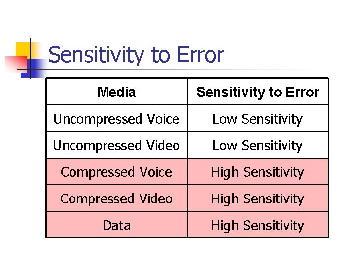 Sensitivity to Error Media Sensitivity to Error Uncompressed Voice Low Sensitivity Uncompressed Video Low Sensitivity to Error Media Sensitivity to Error Uncompressed Voice Low Sensitivity Uncompressed Video Low