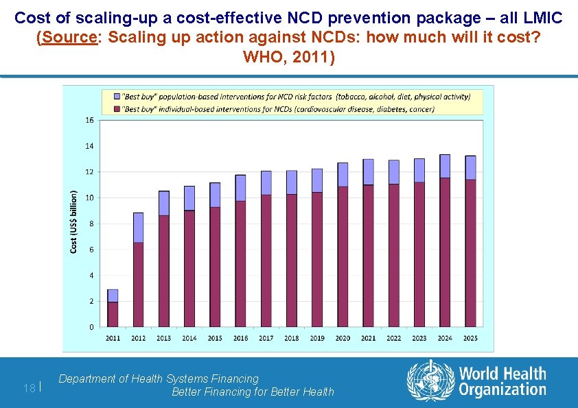 Cost of scaling-up a cost-effective NCD prevention package – all LMIC (Source: Scaling up