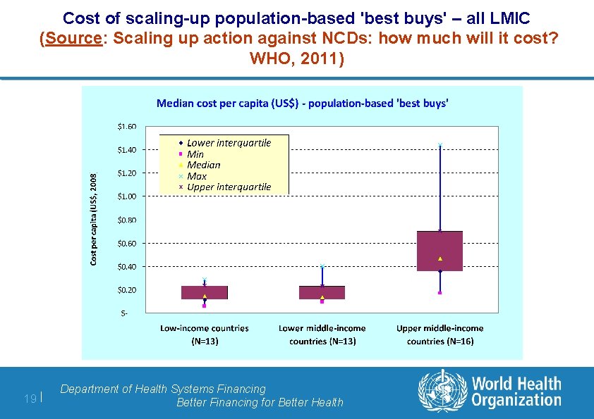 Cost of scaling-up population-based 'best buys' – all LMIC (Source: Scaling up action against