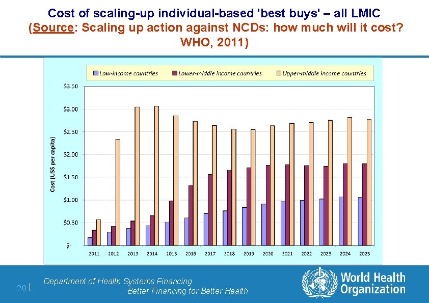 Cost of scaling-up individual-based 'best buys' – all LMIC (Source: Scaling up action against