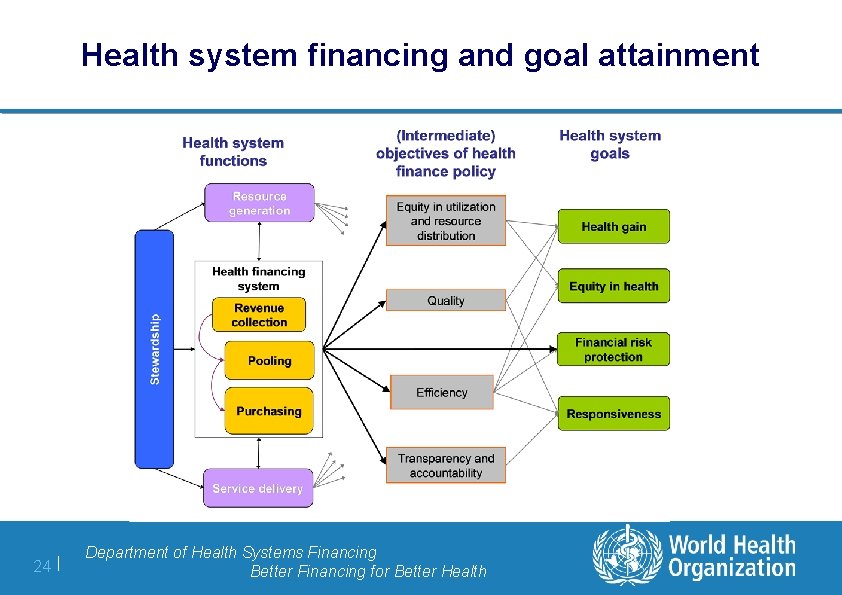 Health system financing and goal attainment 24 | Department of Health Systems Financing Better