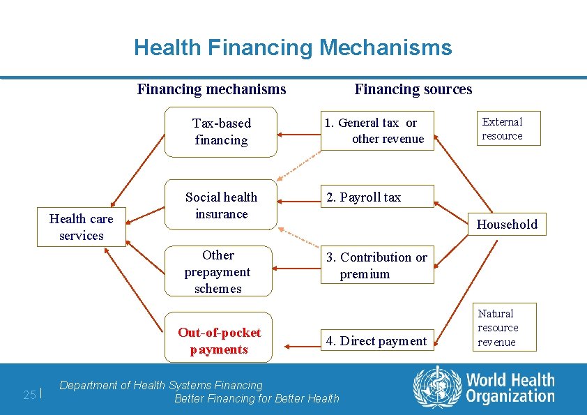Health Financing Mechanisms Financing mechanisms Tax-based financing Health care services 1. General tax or