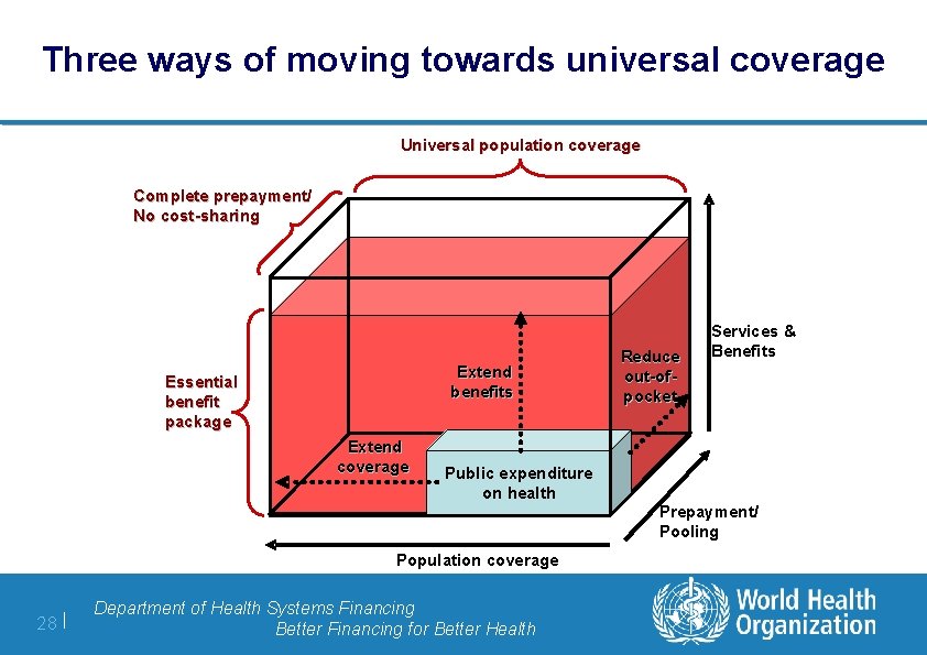 Three ways of moving towards universal coverage Universal population coverage Complete prepayment/ No cost-sharing