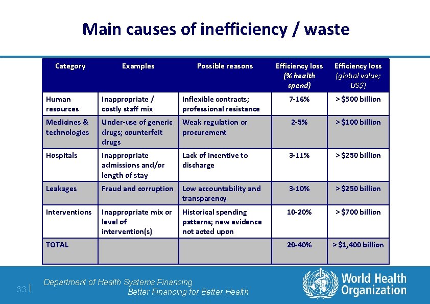 Main causes of inefficiency / waste Category Examples Possible reasons Efficiency loss (global value;