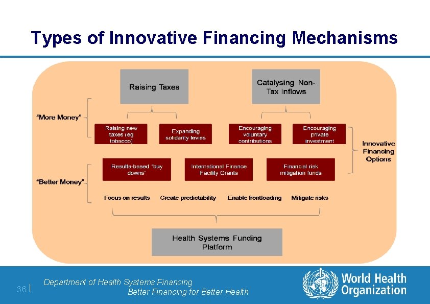 Types of Innovative Financing Mechanisms 36 | Department of Health Systems Financing Better Financing