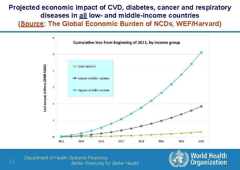 Projected economic impact of CVD, diabetes, cancer and respiratory diseases in all low- and
