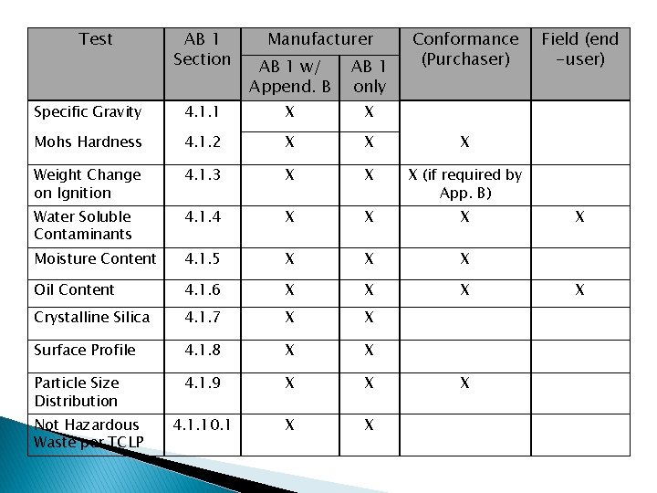 Test AB 1 Section Manufacturer AB 1 w/ Append. B AB 1 only Conformance