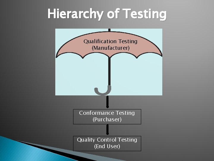 Hierarchy of Testing Qualification Testing (Manufacturer) Conformance Testing (Purchaser) Quality Control Testing (End User)